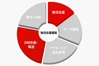 ワンストップサービスの配置図